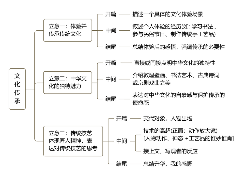 2024中考作文热点话题:文化传承 第8张