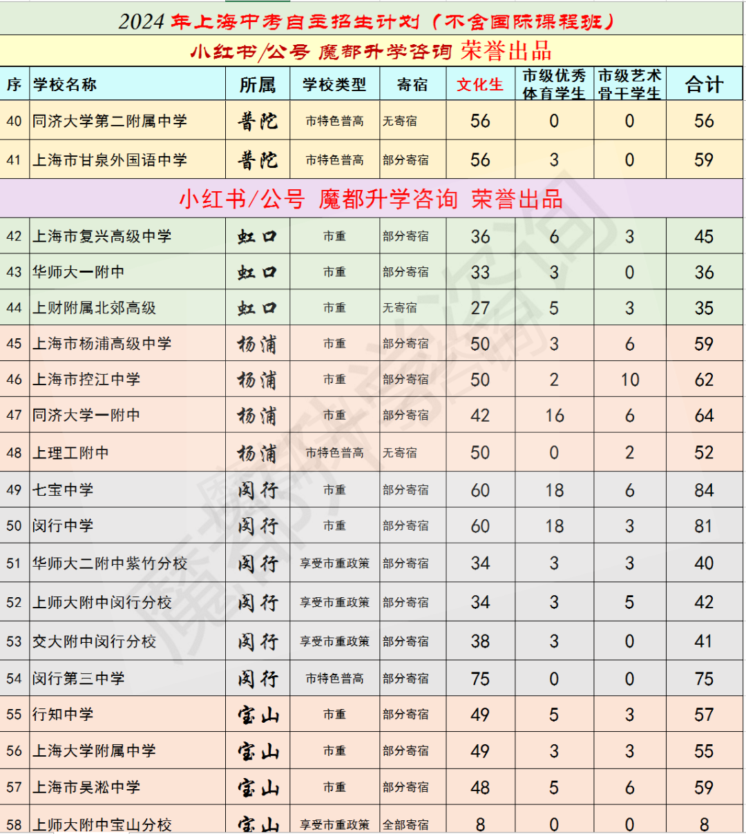 2024上海中考自主招生计划发布(不含国际课程班) 第3张