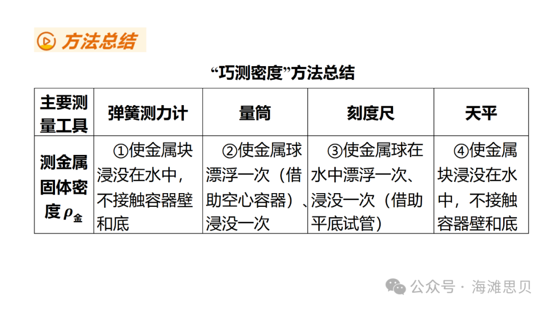 中考专项——利用浮力测密度 第1张