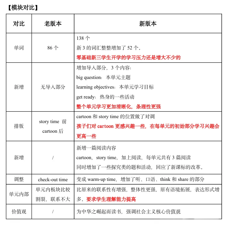 小学三年级英语九月换新教材,新旧对比抢先看! 第2张