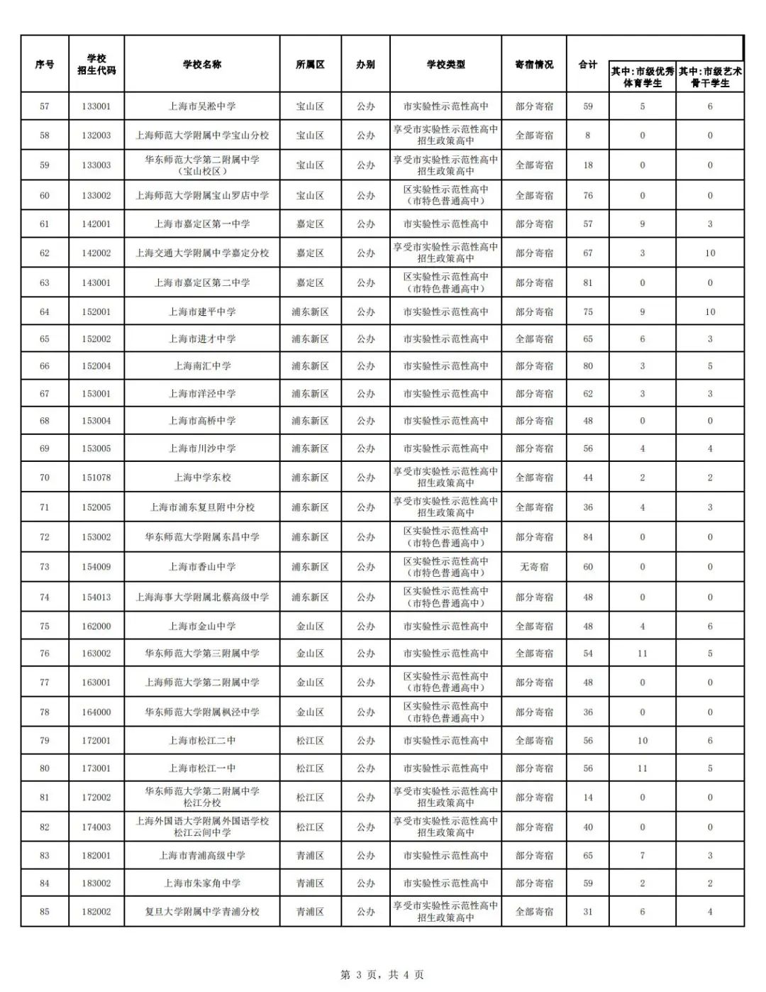 冲刺阶段:上海中考倒计时15天,全面解读最新自主招生与名额分配情况~均有扩招. 第5张