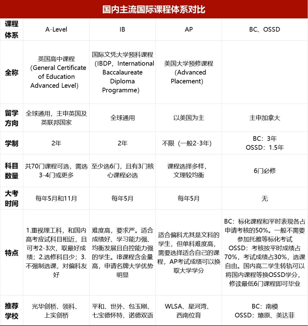 中考前后,转轨国际学校这份“最佳时间表”必看 第6张