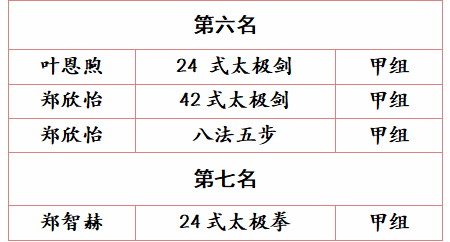 【喜报】热烈祝贺柳市镇第十六小学在2024年乐清市中小学生体育节武术(套路)比赛中喜获佳绩 第6张