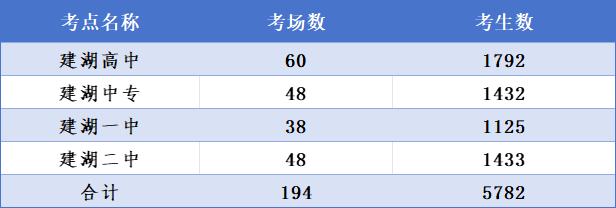 刚刚,建湖高考、中考考点出炉! 第2张