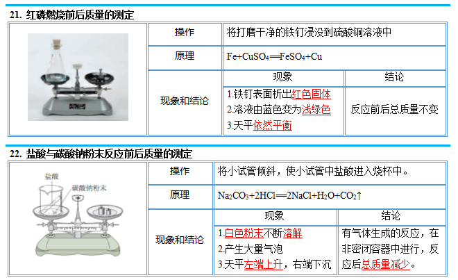 中考化学图解56个重要实验!考前抢分抓紧看! 第19张