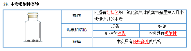 中考化学图解56个重要实验!考前抢分抓紧看! 第22张