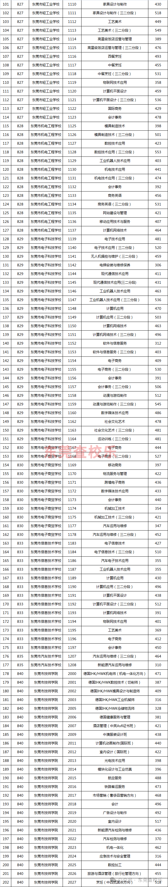 汇总!东莞中考近三年数据曝光!最低录取线、中职录取线全解析! 第4张