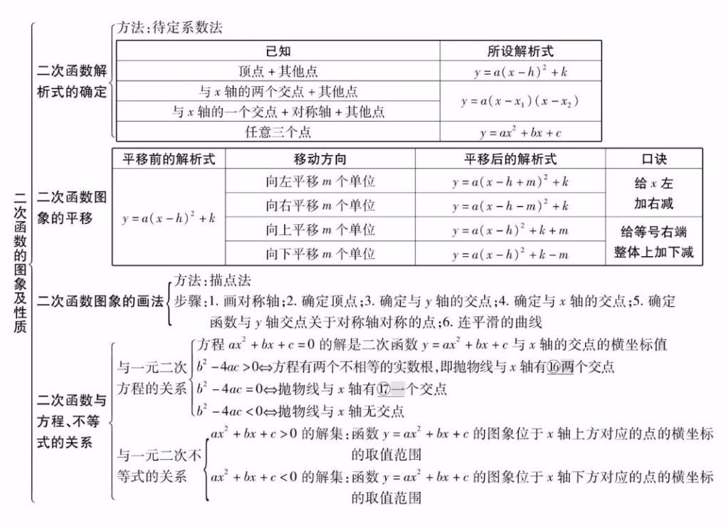 中考数学知识点精编汇总 第14张