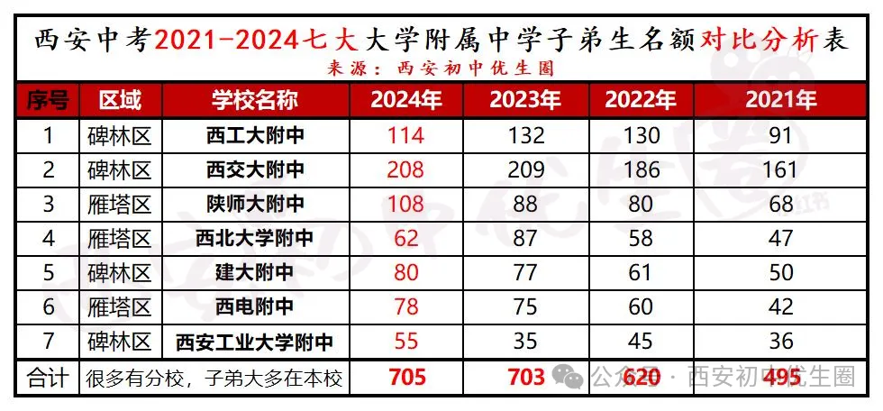 恭喜!西工大、交大等7校2024年西安中考教职工子女审查名单公示!有你熟悉的吗? 第2张