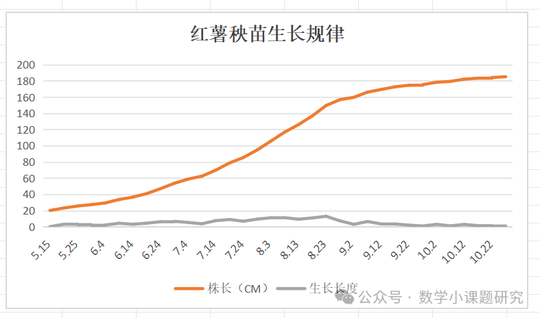 小学数学跨学科主题学习实践案例——小红薯成长记 第9张