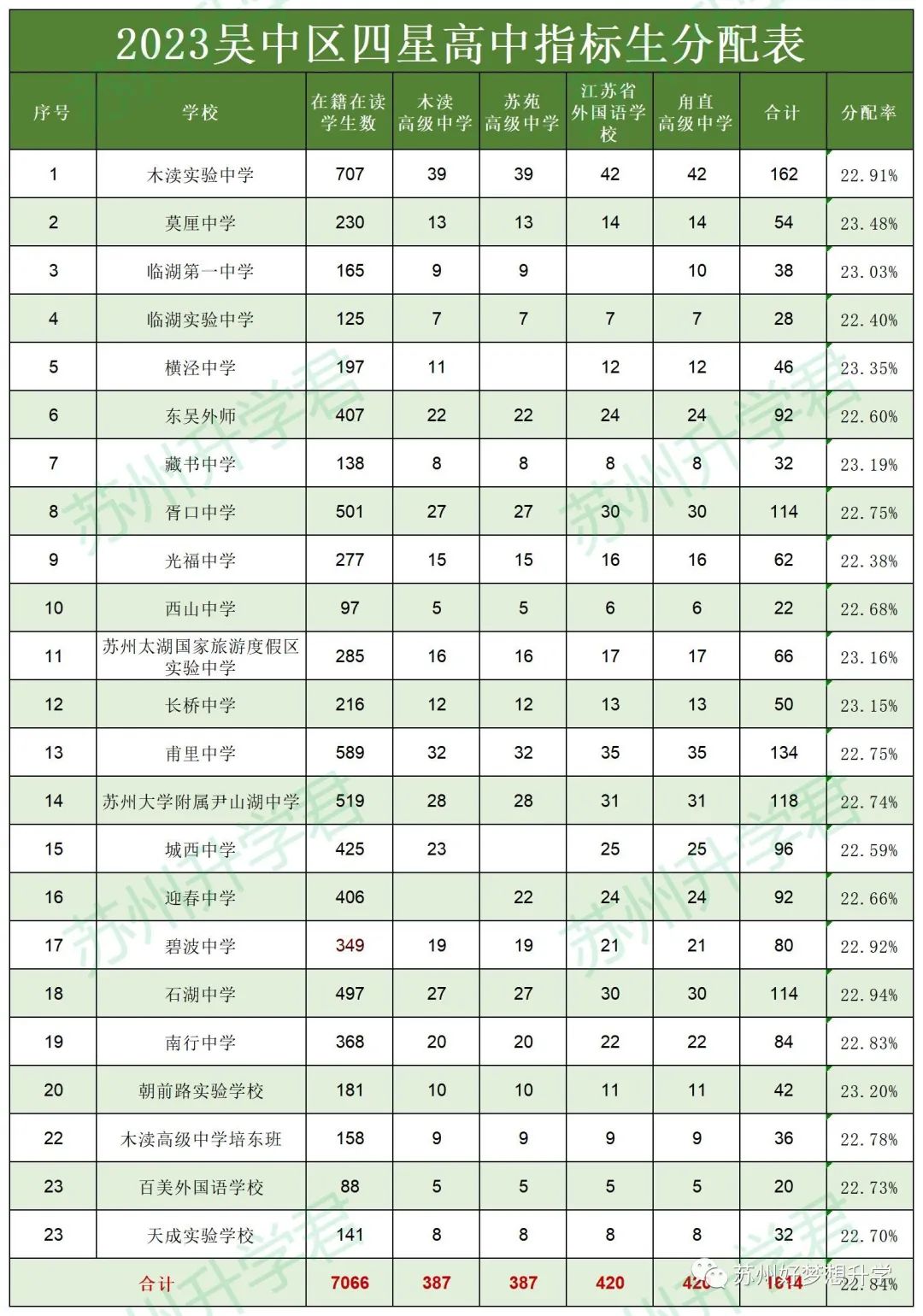 24届中考必看!苏州初中指标生名额汇总! 第4张