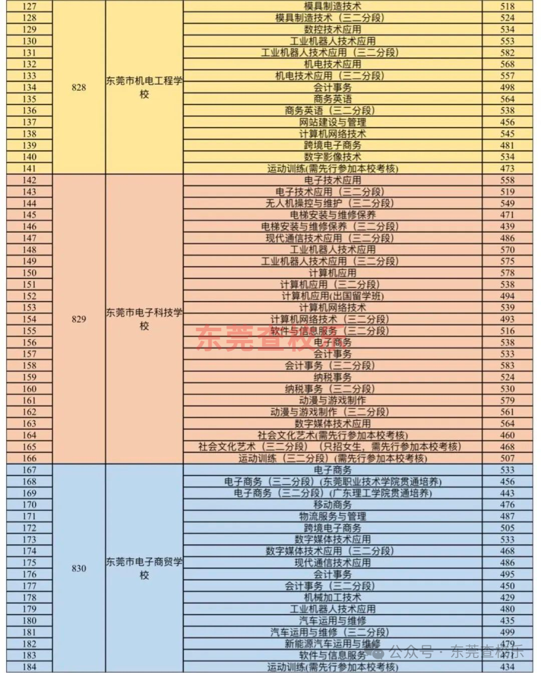 汇总!东莞中考近三年数据曝光!最低录取线、中职录取线全解析! 第7张