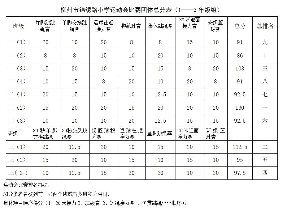 锦绣路小学【体育文化艺术节|静秀教育】第二届“校长杯”班级篮球联赛暨学生运动会圆满结束 第28张