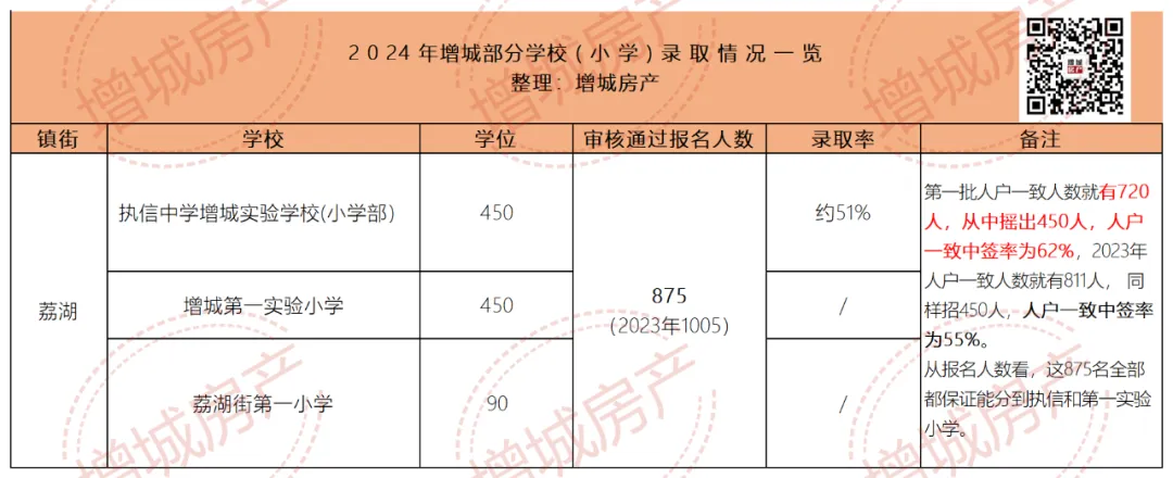 恭喜增城家长!不止执信!华附小学今年中签率也提高了! 第6张