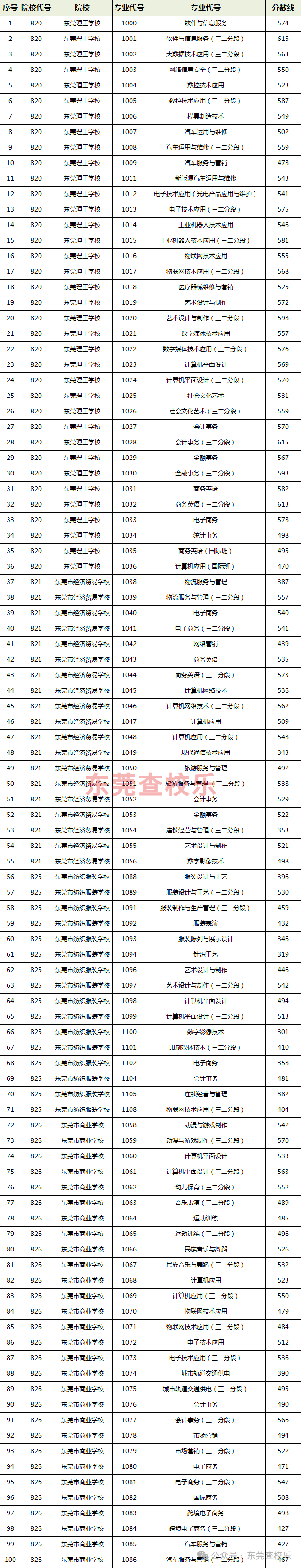 汇总!东莞中考近三年数据曝光!最低录取线、中职录取线全解析! 第3张