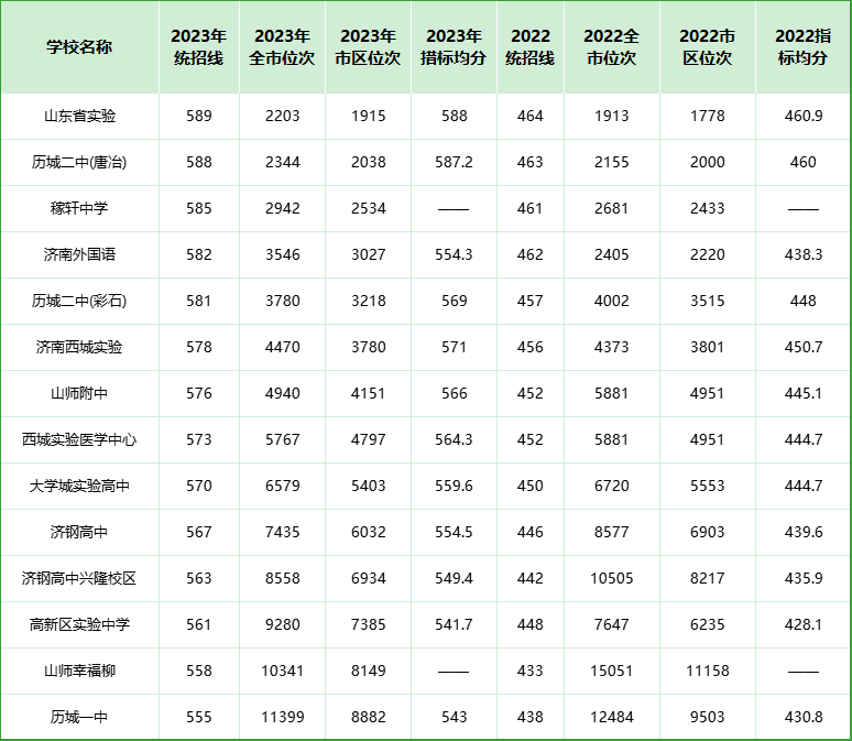 中考家长速看!2023年济南中考情况及普通高中录取分数线! 第2张