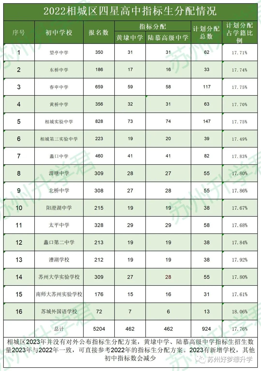 24届中考必看!苏州初中指标生名额汇总! 第5张