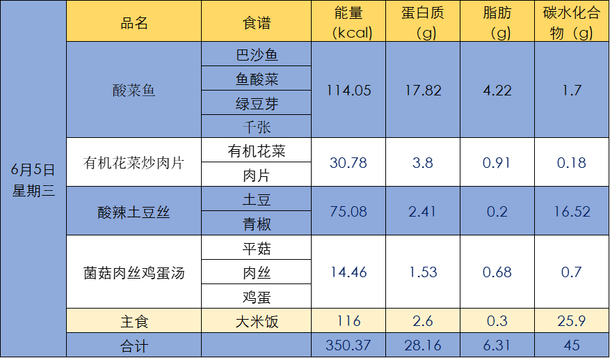 【每周菜谱】麟湖小学第十五周菜单 第5张