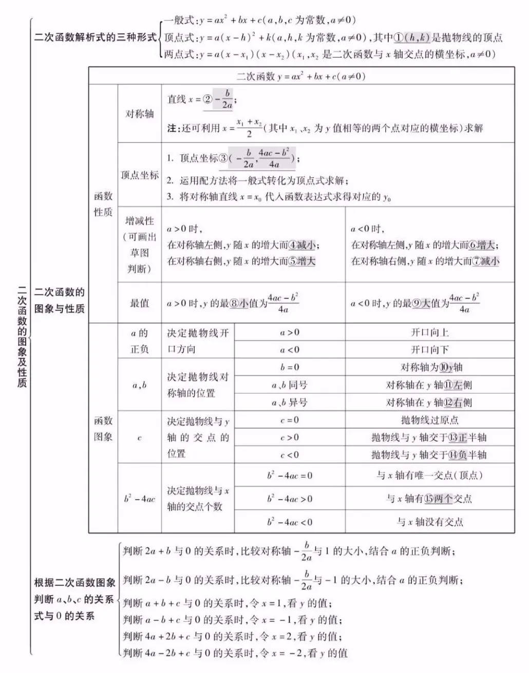 中考数学知识点精编汇总 第13张