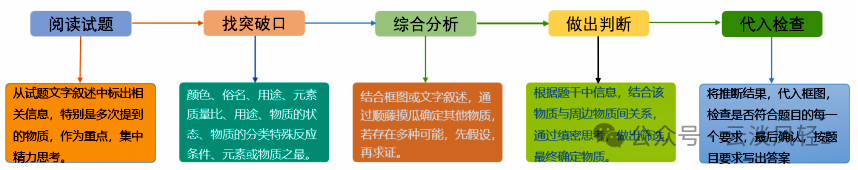 中考化学解题技巧5  物质的转化与推断 第2张