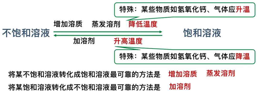 溶液|中考化学复习考点精讲9 第26张