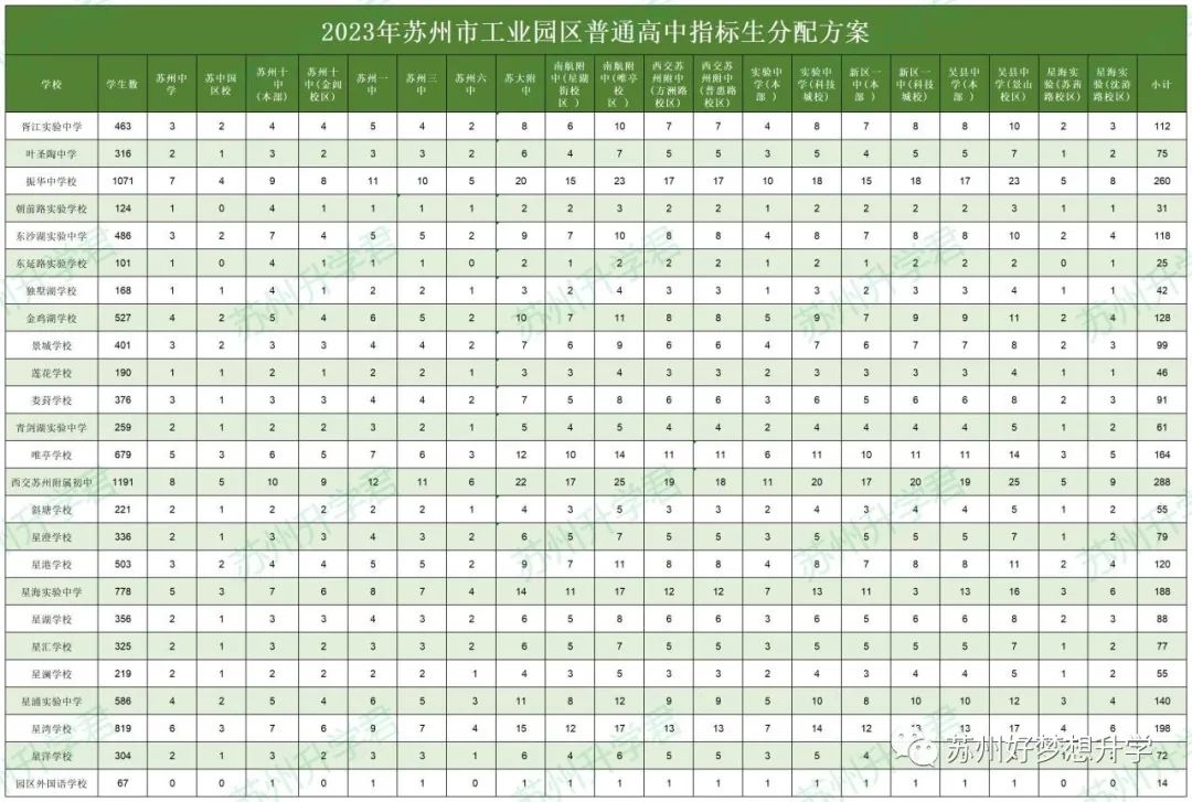 24届中考必看!苏州初中指标生名额汇总! 第2张