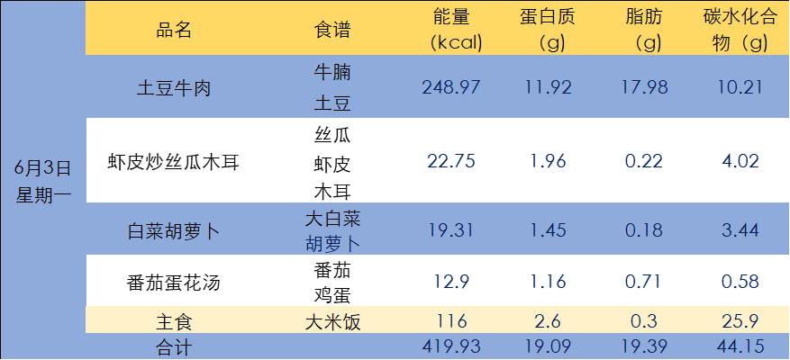 【每周菜谱】麟湖小学第十五周菜单 第3张