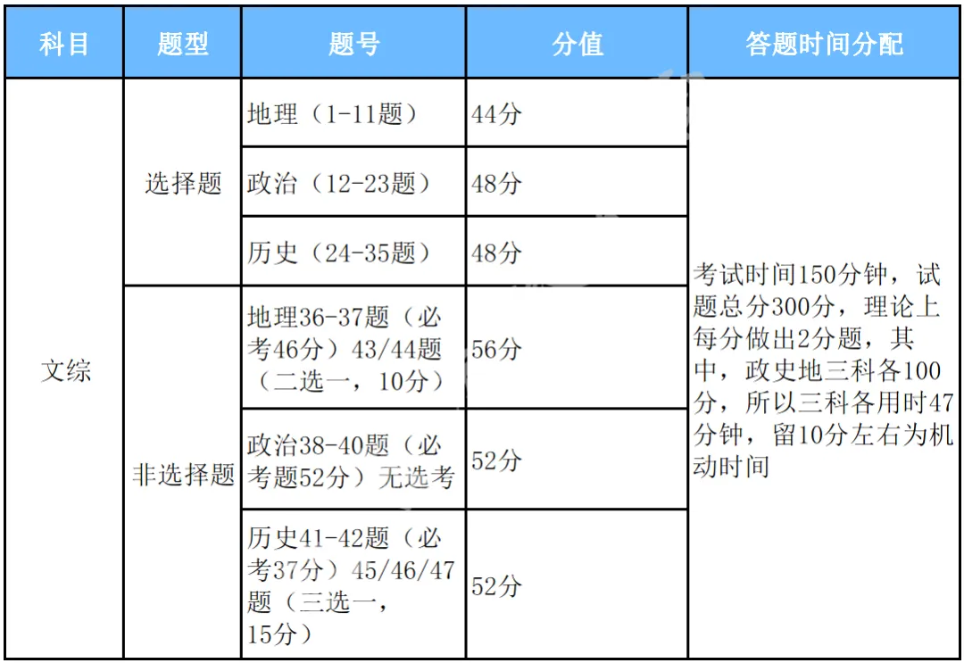 2024高考答题时间分配+答题规范(9科全) 第13张