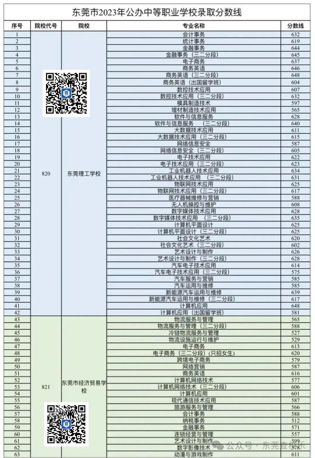 汇总!东莞中考近三年数据曝光!最低录取线、中职录取线全解析! 第6张