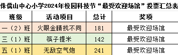 侏儒山中心小学2024年校园科技节暨庆“六一”游园活动 第62张