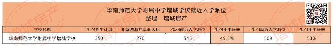 恭喜增城家长!不止执信!华附小学今年中签率也提高了! 第10张