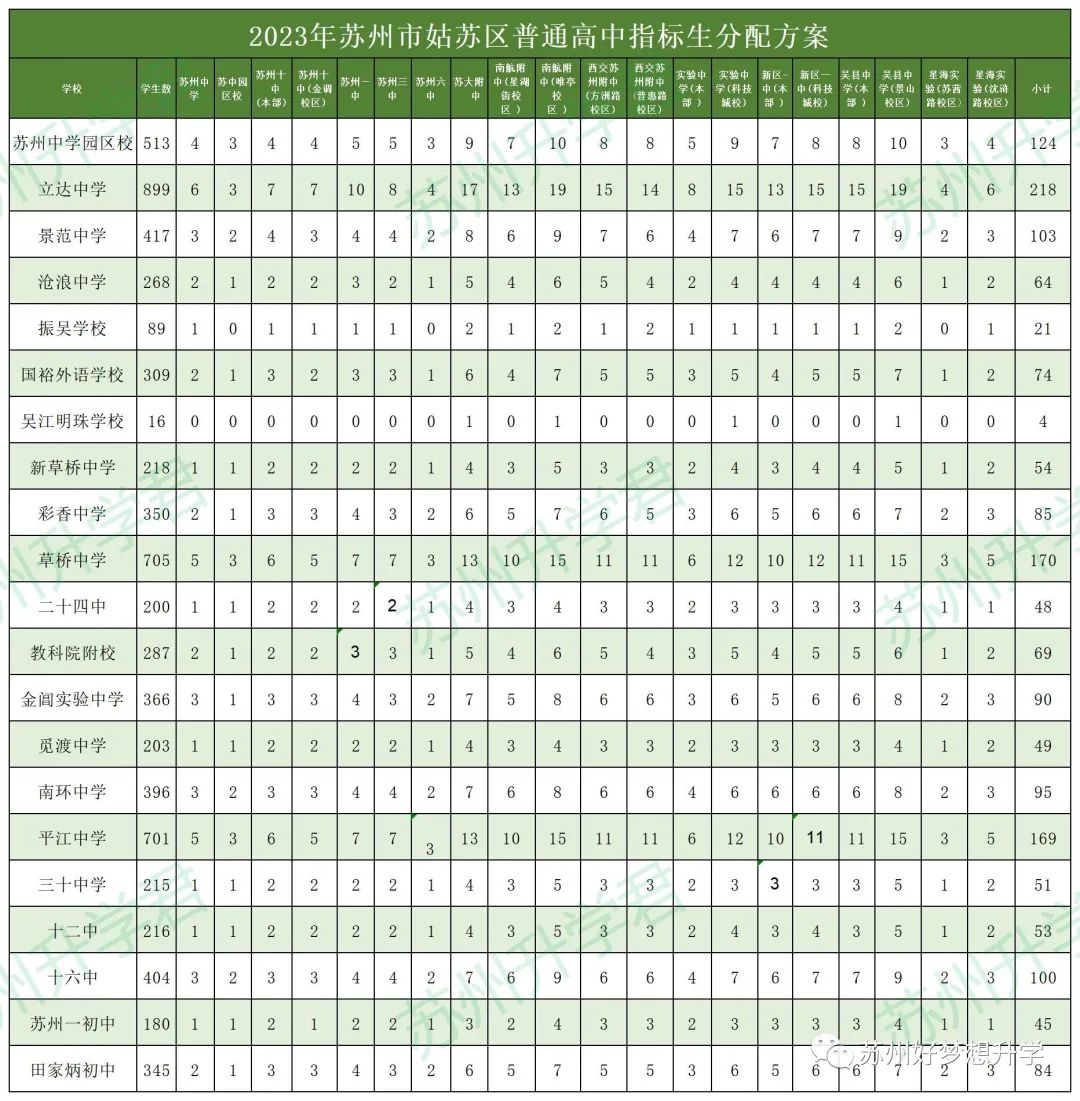 24届中考必看!苏州初中指标生名额汇总! 第1张