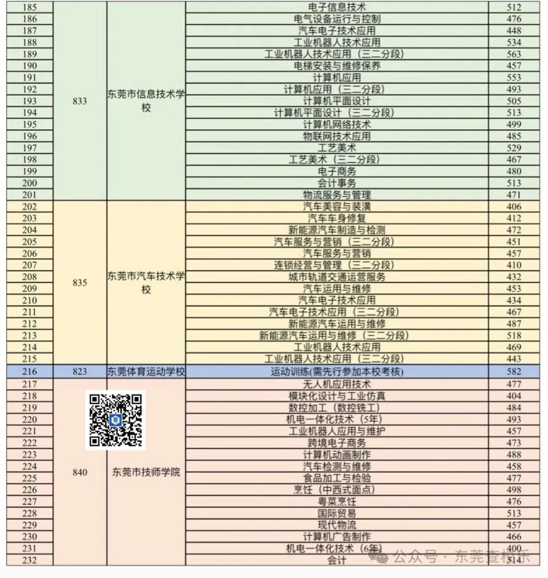 汇总!东莞中考近三年数据曝光!最低录取线、中职录取线全解析! 第8张