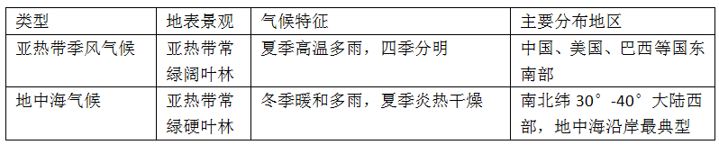 【初中地理】中考地理高频考点专题:气候 第4张