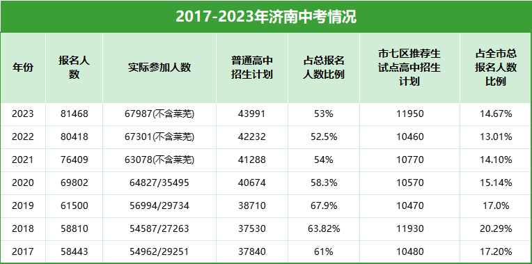 中考家长速看!2023年济南中考情况及普通高中录取分数线! 第1张