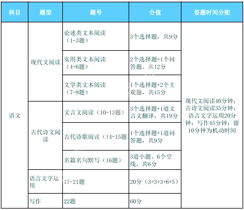 2024高考答题时间分配+答题规范(9科全) 第3张