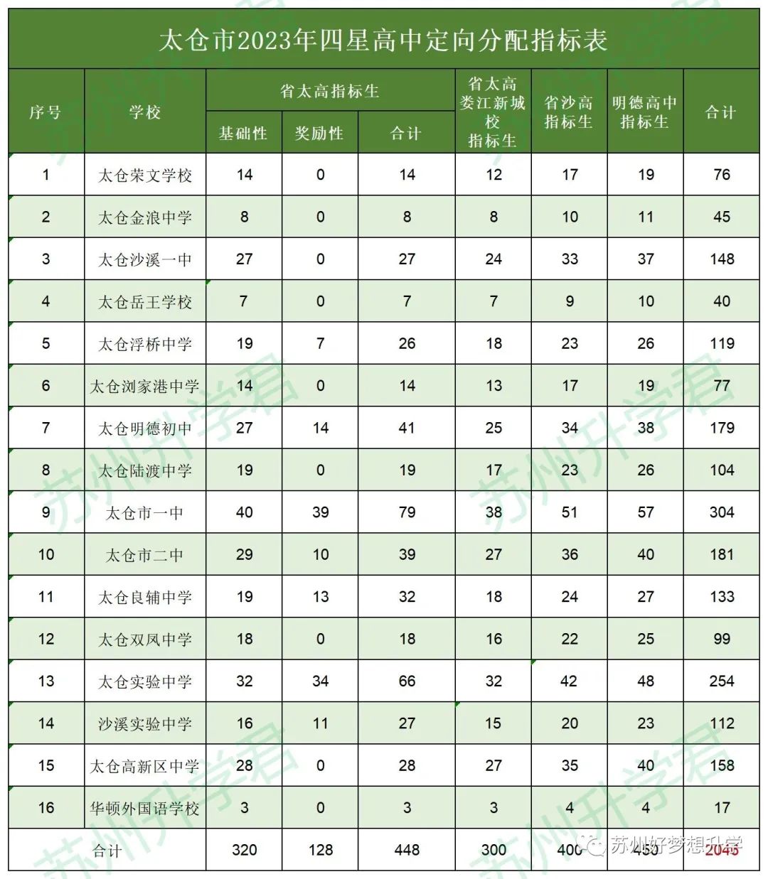 24届中考必看!苏州初中指标生名额汇总! 第9张