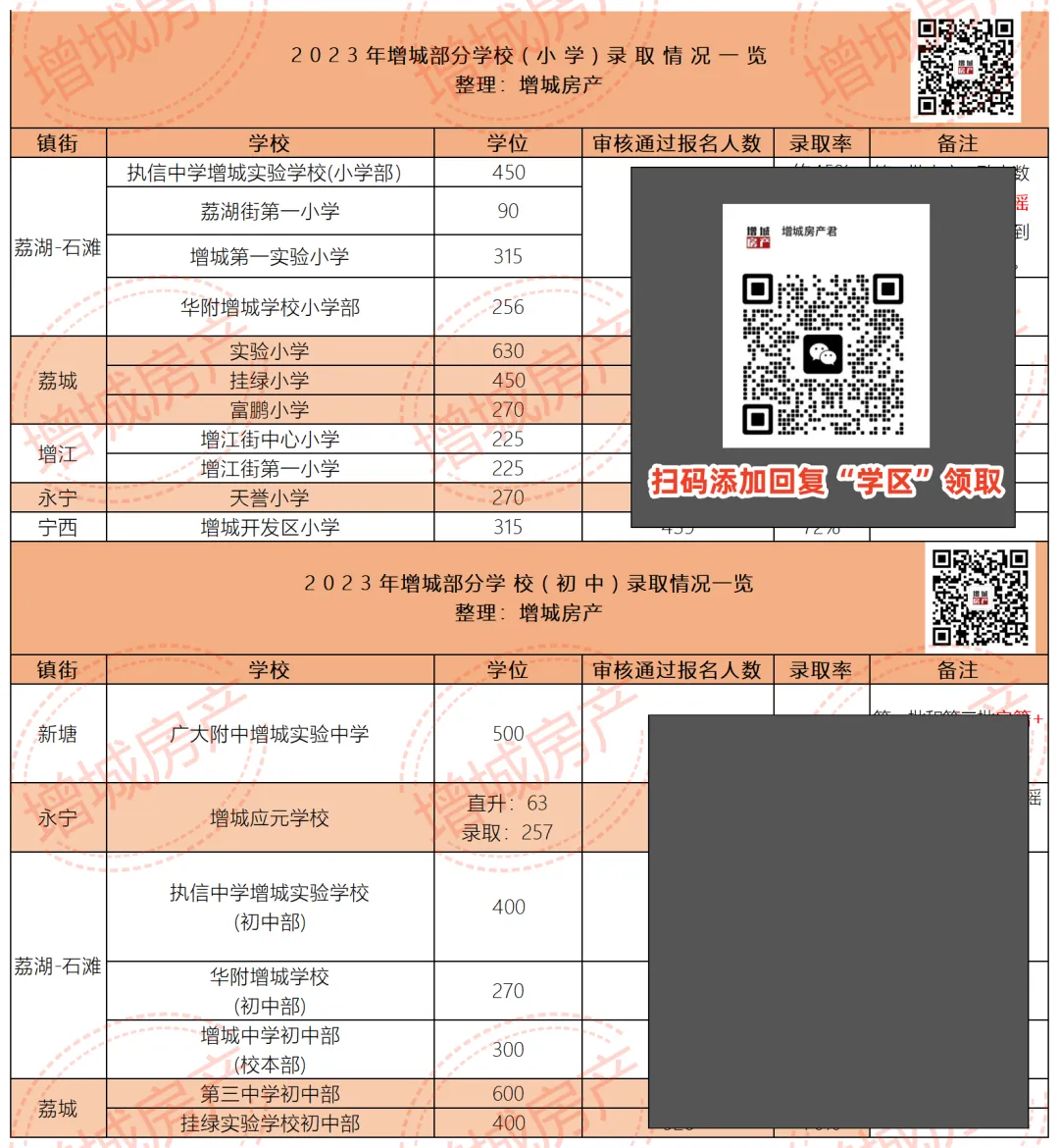 恭喜增城家长!不止执信!华附小学今年中签率也提高了! 第12张