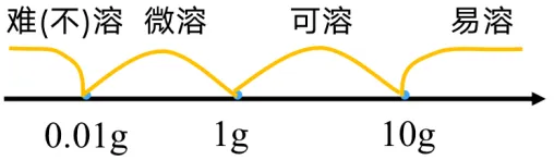 溶液|中考化学复习考点精讲9 第48张