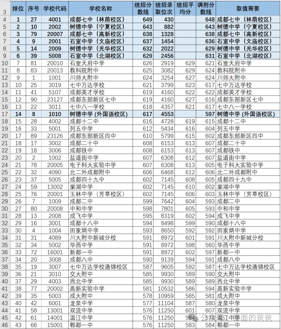 成都中考跨区升学,咋个填志愿? 第19张