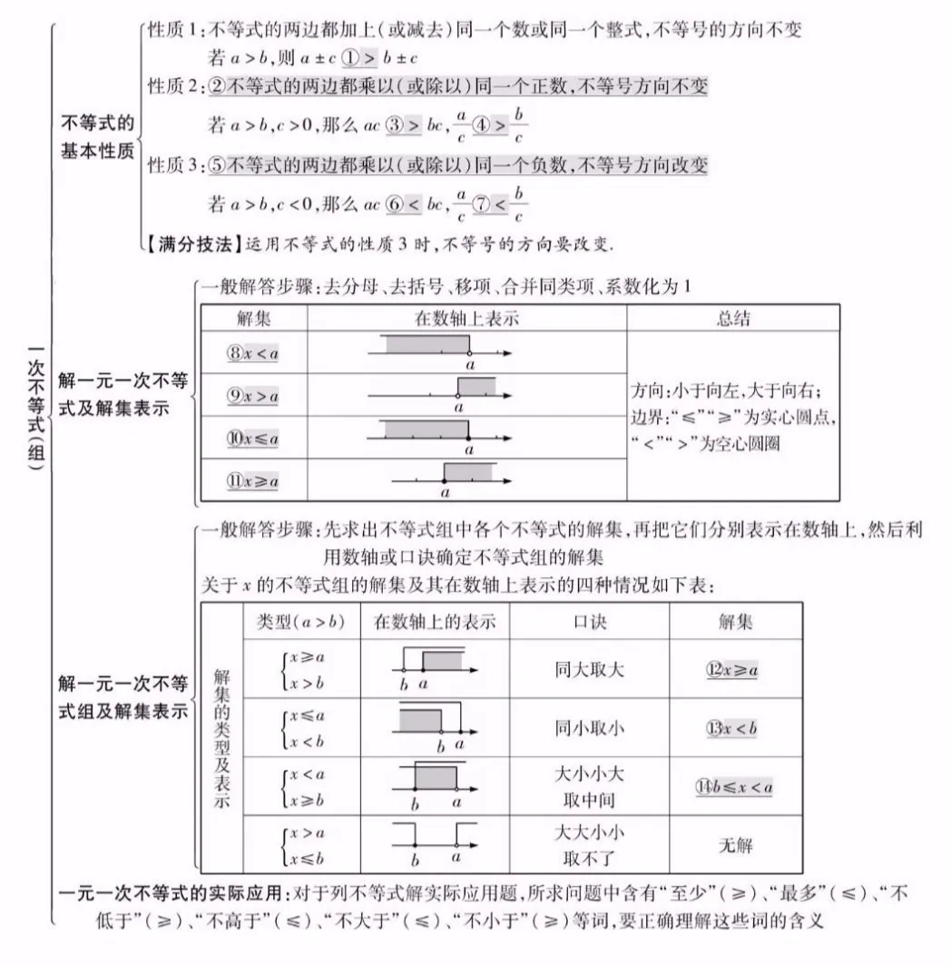 中考数学知识点精编汇总 第10张