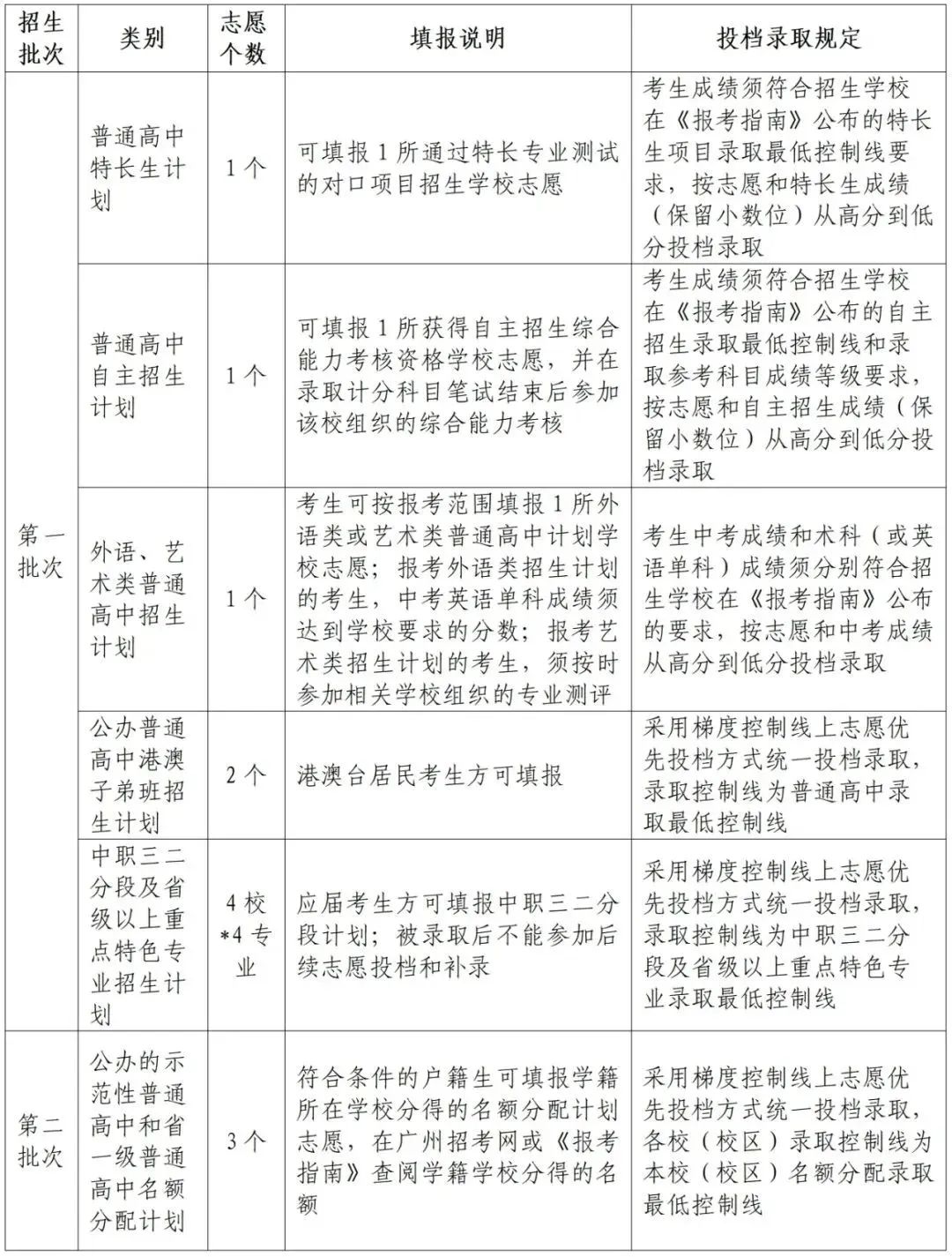 【中职版】广州市中考志愿实操教程!看完就会报 第7张