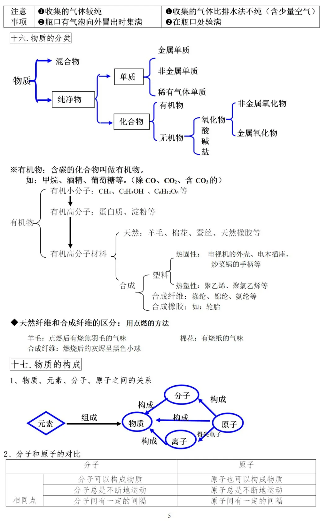 初中化学 | 2024中考化学重点、难点、考点集锦!(转给孩子) 第5张