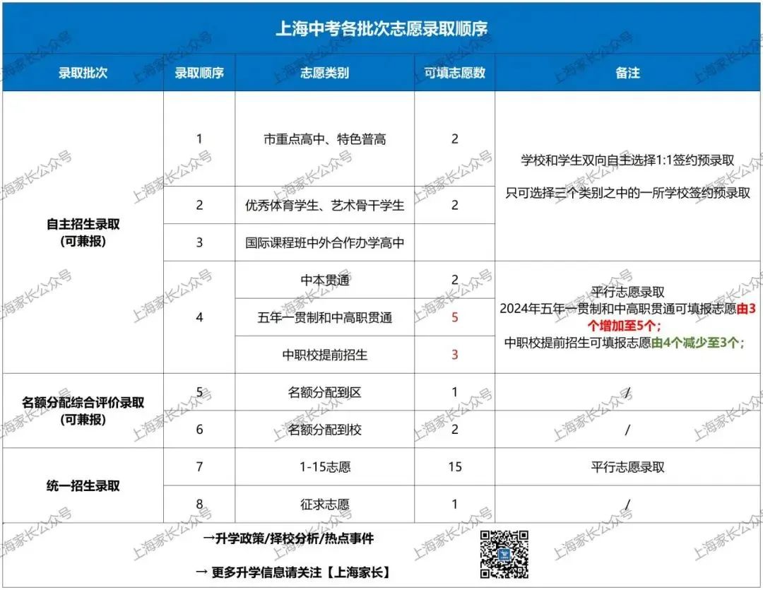 会更难?2024上海中考命题依据是什么?官方透露了这些重要信息!这些学生或将受益!附最新预测→ 第17张