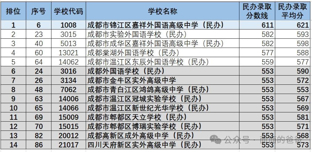 成都中考跨区升学,咋个填志愿? 第20张