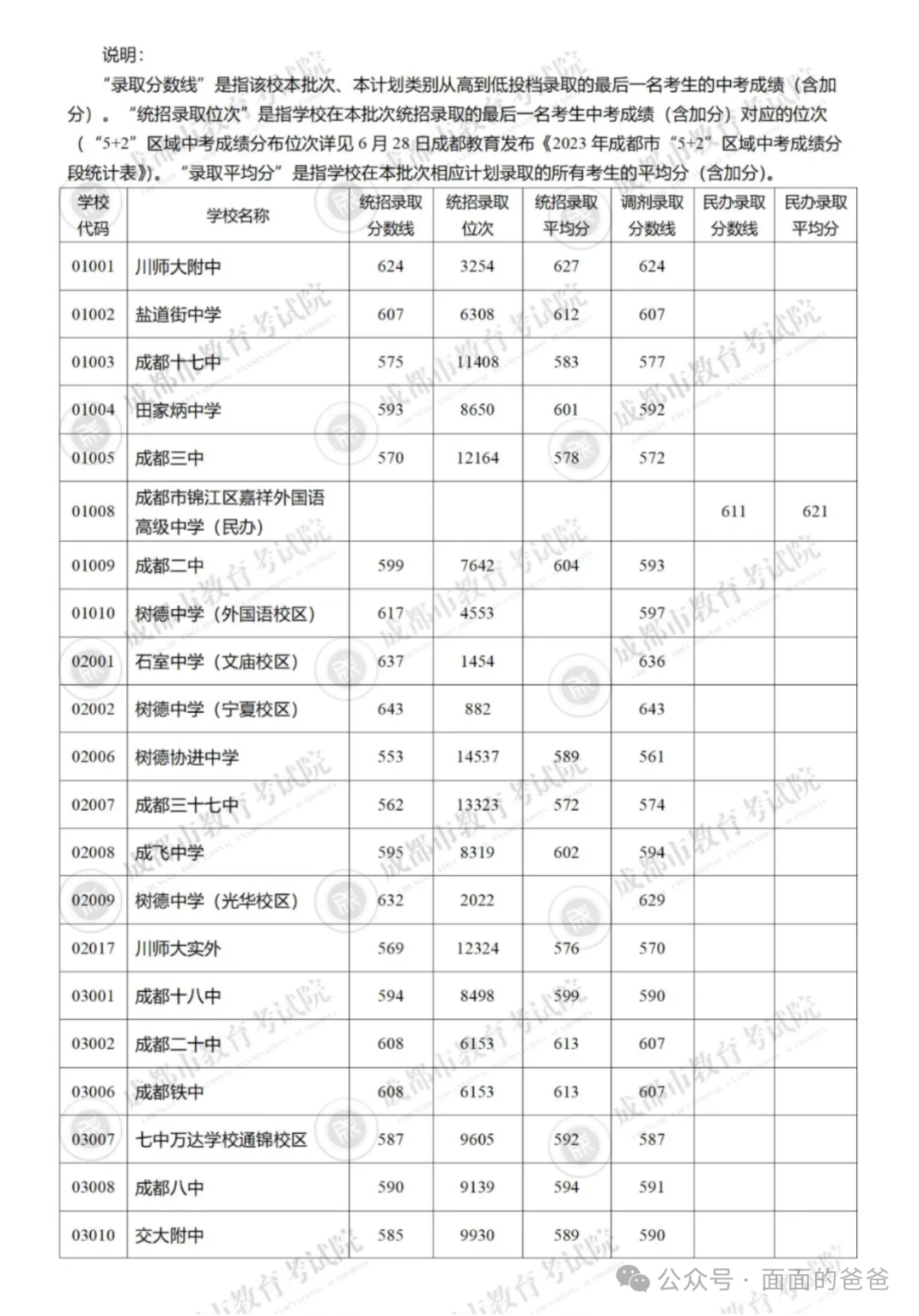 成都中考跨区升学,咋个填志愿? 第16张