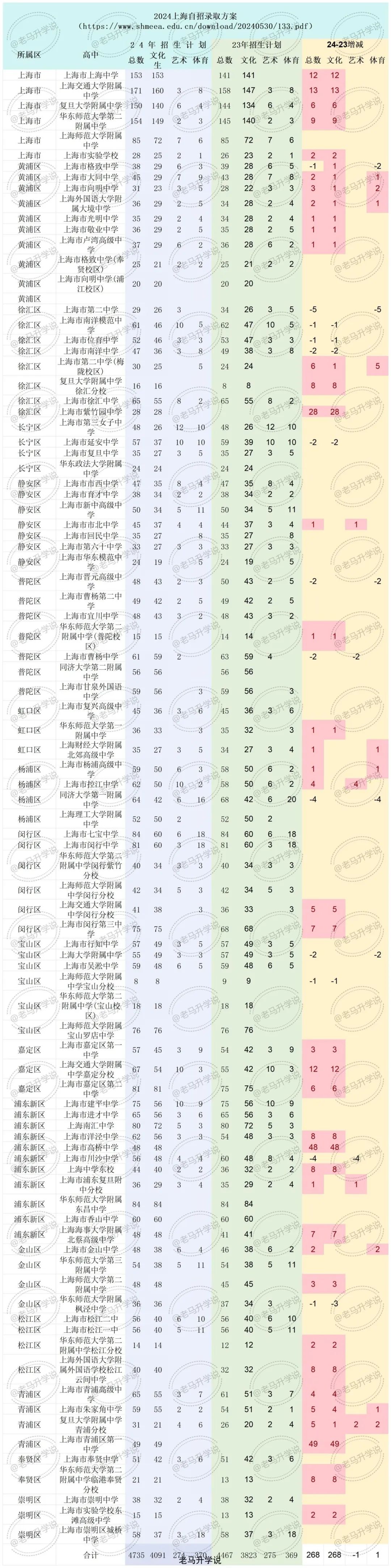 24年中考高中自招计划分析及注意点 第3张