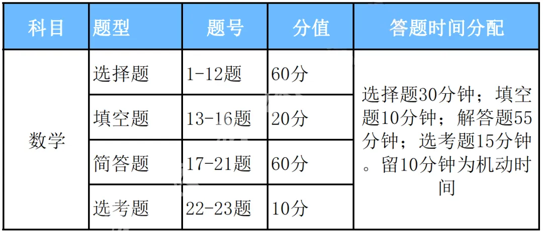 2024高考答题时间分配+答题规范(9科全) 第5张