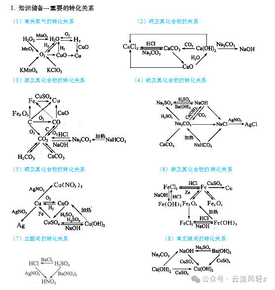 中考化学解题技巧5  物质的转化与推断 第1张