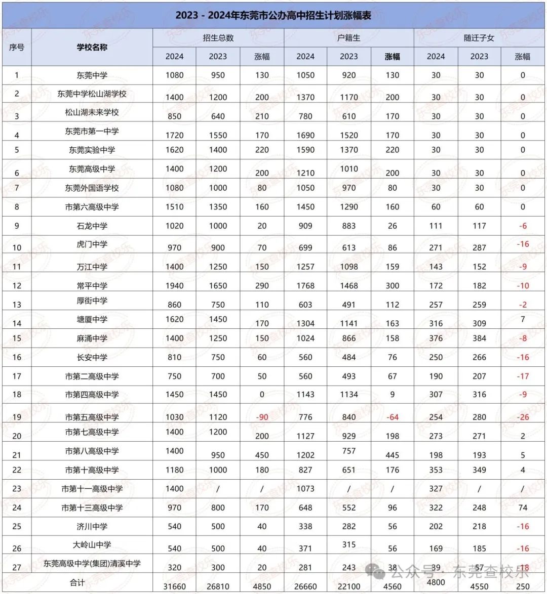 2024年中考报名人数飙升!普高录取难度大增?有哪些要点呢 第2张